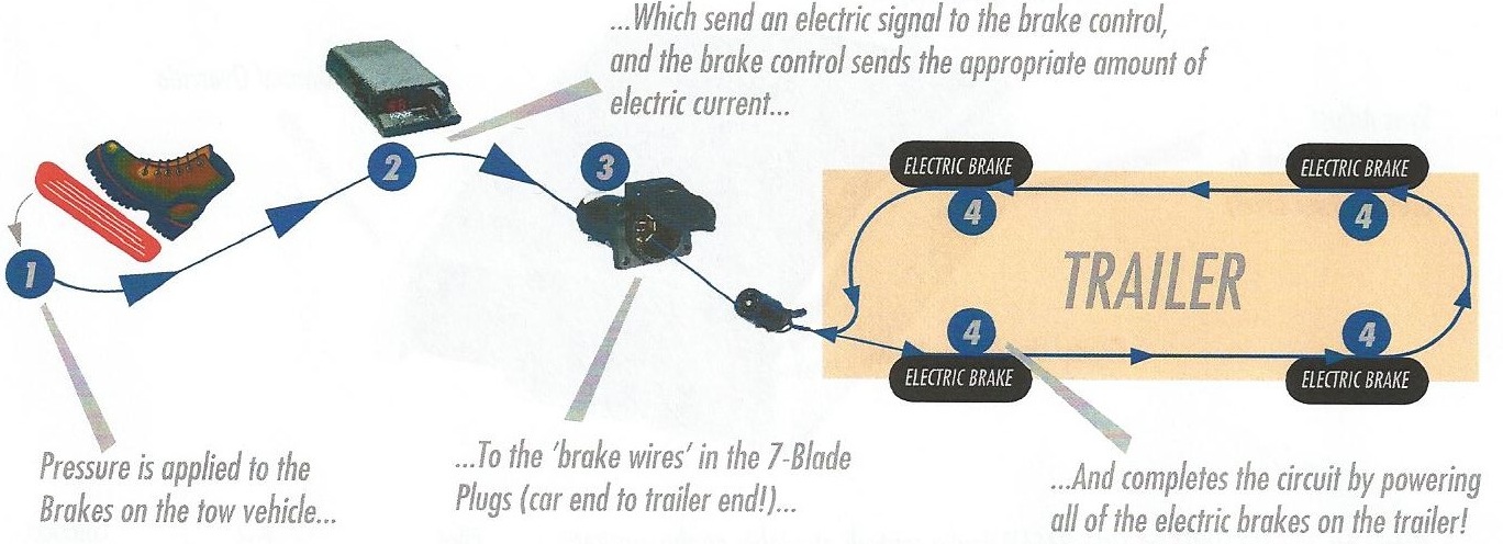 How Do Trailer Brake Controllers Work? – Detailed Explanation